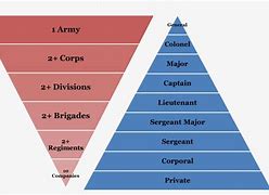 Image result for Army Structure during Civil War