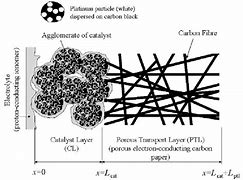 Image result for Catalyst Layer