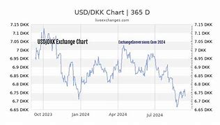 Image result for USD DKK Chart