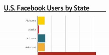 Image result for Facebook Use by State