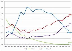 Image result for Industrial Revolution Chart