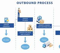 Image result for Distribution Process Flow Chart