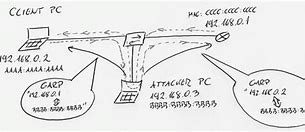 Image result for ARP Spoofing