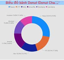 Image result for Biểu Đồ Bánh Donut