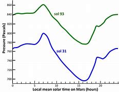 Image result for Mars Atmosphere Pressure by Altitude