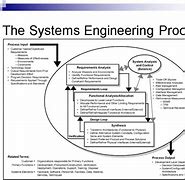 Image result for Systems Engineering