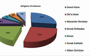 Image result for Lebanese Religion