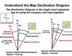 Image result for Declination Diagram On a Military Map