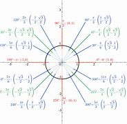 Image result for Unit Circle and Sine Graph