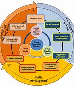 Image result for Learning Design Models