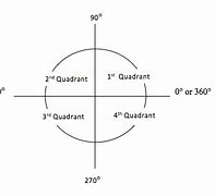 Image result for Tangent Angle On Each Quadrant