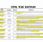 Image result for Civil War Battles Chart