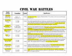 Image result for Civil War Battles Chart