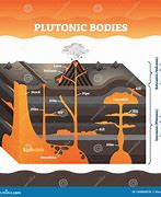 Image result for Igneous Rock Bodies