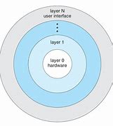 Image result for Modular Structure of OS Diagram