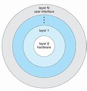 Image result for Layers of an OS