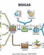 Image result for Biogas Digram