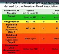 Image result for Blood Pressure Classification AHA