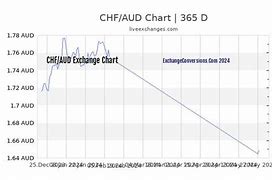 Image result for CHF AUD Chart