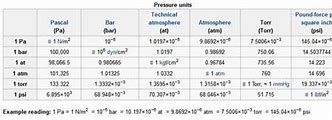 Image result for 10 MPA to Bar