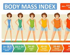 Image result for BMI Adipositas