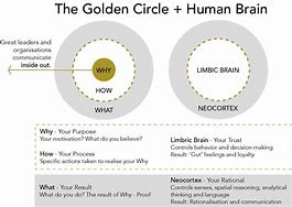 Image result for Know Your Why Golden Circle