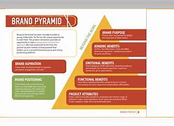 Image result for Self-Brand Pyramid