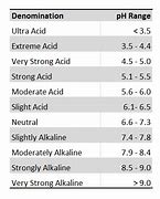 Image result for Ph Scale for Soil