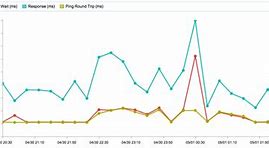 Image result for Latency Chart Behavior