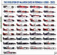 Image result for F1 Car Evolution