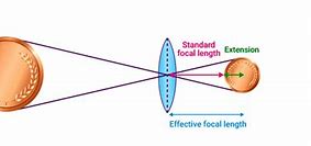 Image result for Macro Lens Diagram