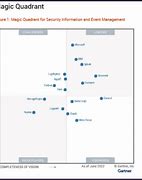 Image result for Gartner Siem Matrix