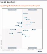 Image result for Gartner Siem