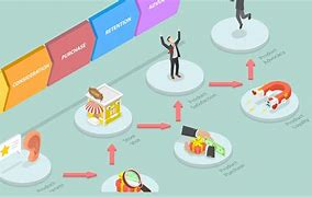 Image result for Buyer Journey