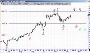 Image result for Gann Square Circle