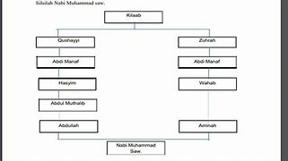 Image result for Silsilah Nabi Ibrahim