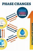 Image result for Phase Science