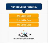 Image result for Marxist Theory On Social Class