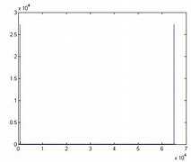 Image result for FFT of Sine Wave