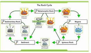 Image result for Geology Rock Cycle