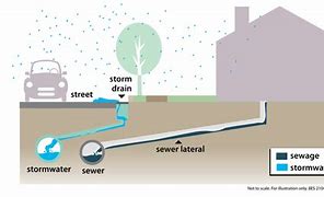 Image result for In City Sewer Diagram