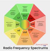 Image result for Radio Wave Frequency Chart