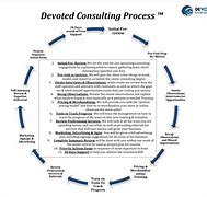 Image result for Phases of Consulting Process