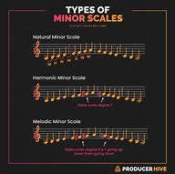 Image result for Minor Scale