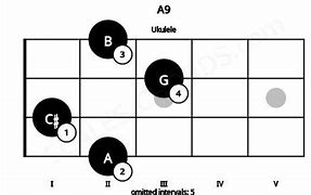 Image result for A9 Ukulele Chord