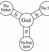 Image result for Holy Trinity Diagram