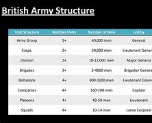 Image result for British Army Structure