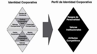 Image result for Perfil De Identidad