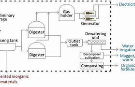 Image result for Proses Biogas