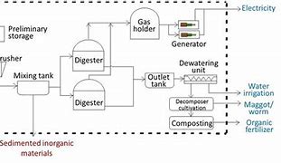 Image result for Biogas Digram